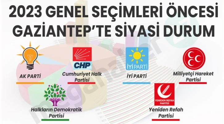 2023 Genel Seçimleri Öncesi Gaziantep'te Siyasi Durum