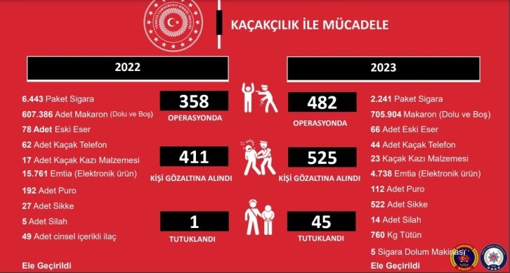 Bingöl’de kaçaklık suçundan 2023 yılında 525 kişi gözaltına alındı, 45 kişi tutuklandı