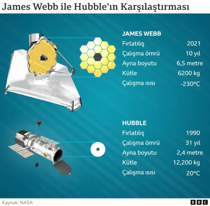 James Webb Uzay Teleskobu'nda kritik aşama başarıyla tamamlandı, güneş kalkanı açıldı