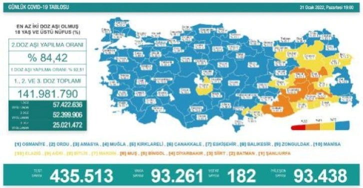 Koronavirüs salgınında günlük vaka sayısı 93 bin 261 oldu