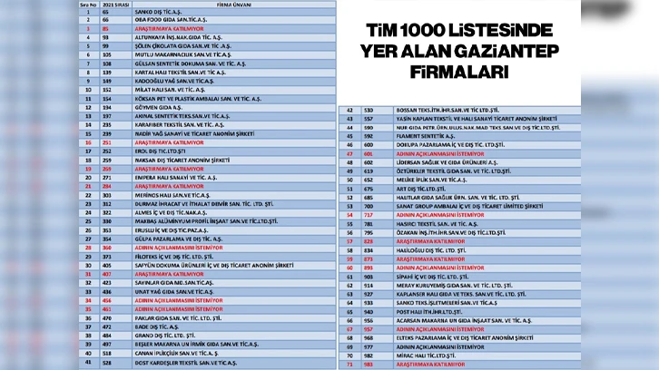  TİM'in ilk 1000 ihracatçı listesine Gaziantep 71 firmayla damga vurdu