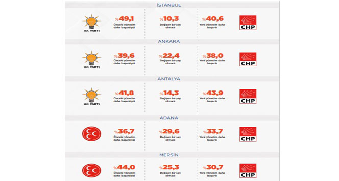 CHP'li büyükşehirlerin 20 aylık karnesi