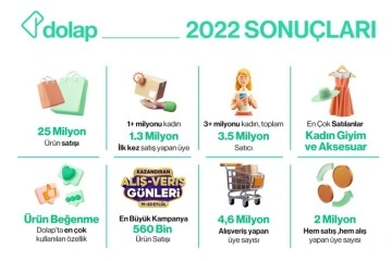 Dolap, yaklaşık 25 milyon &uuml;r&uuml;n&uuml; yeni sahipleri ile buluşturdu