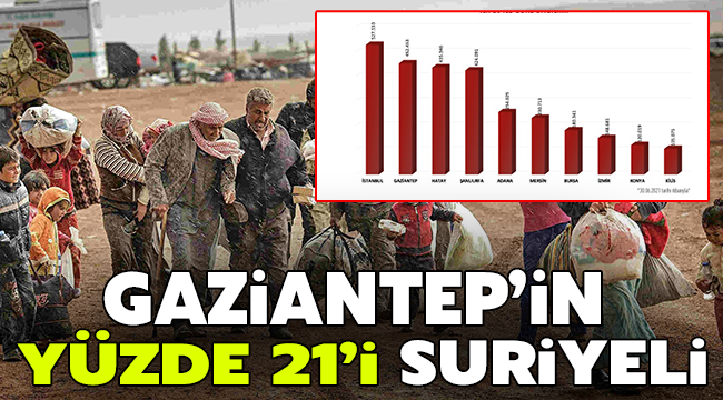 Gaziantep'in yüzde 21'i Suriyeli