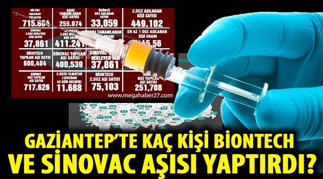 Gaziantep’in yüzde 16.23’ü tamamen aşılandı-  Gaziantep’te kaç kişi Biontech ve Sinovac aşısı yaptırdı?..