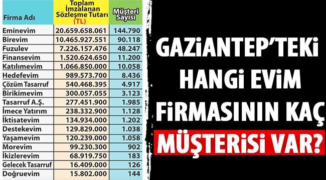 Gaziantep’teki hangi Evim firmasının kaç müşterisi var?