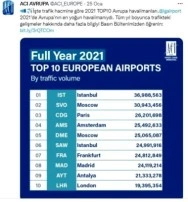 İstanbul Havalimanı, 2021'de açık ara Avrupa'nın zirvesinde yer aldı