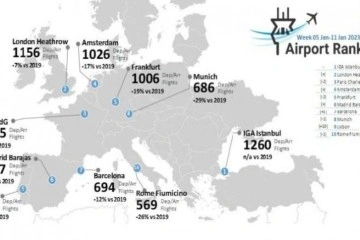 İstanbul Havalimanı günde bin 260 uçuş ile Avrupa'da zirvede