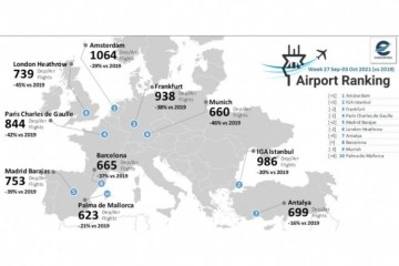 İstanbul Havalimanı, günlük ortalama 986 uçuşla Avrupa ikincisi oldu