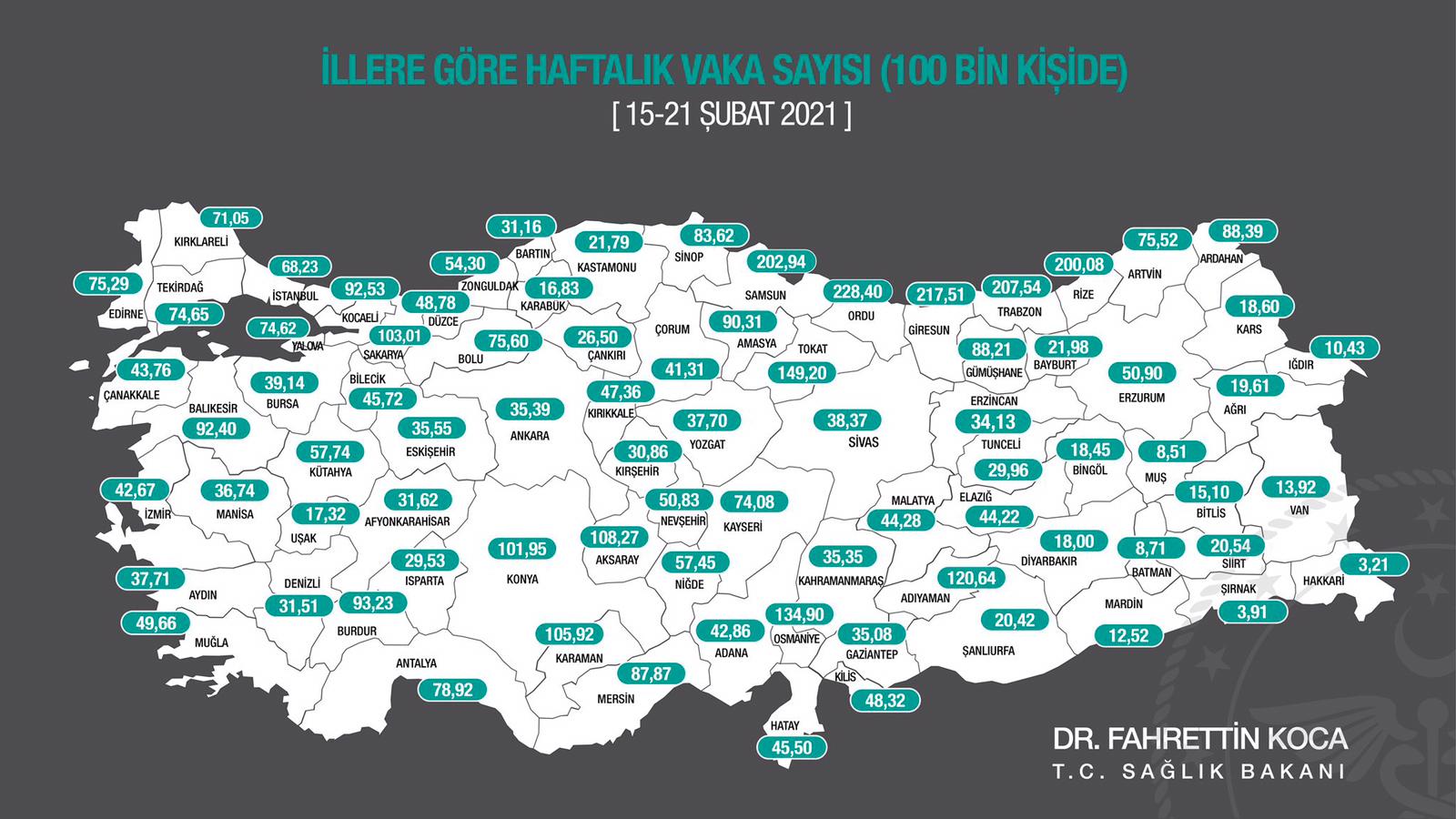 Son Dakika... Bakan Koca illere göre haftalık vaka sayılarını açıkladı. Gaziantep'te yükseliş var!..