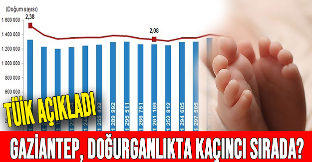 TÜİK, nüfus verilerini paylaştı: Gaziantep, doğurganlıkta kaçıncı sırada?